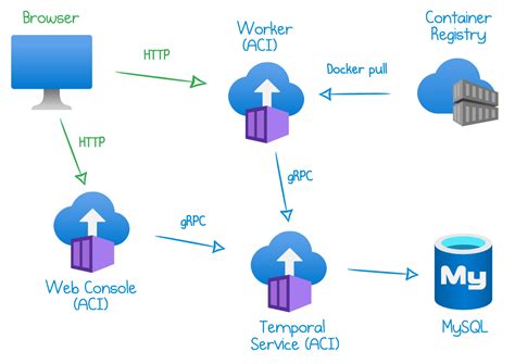 Azure Files B. . You plan to deploy an azure container instance named container5 to virtualnet4